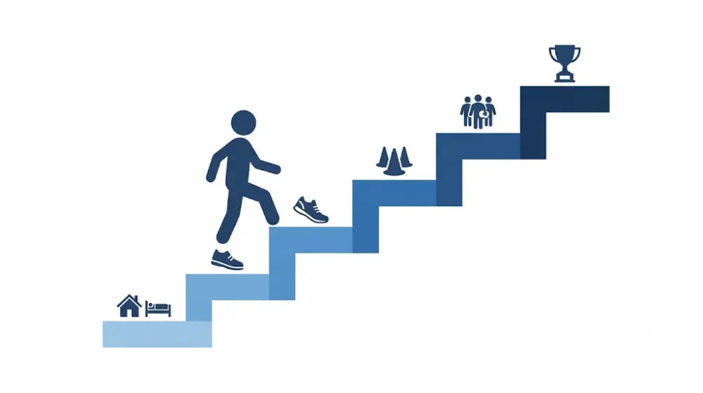 Six-step return-to-sport progression after a concussion shown as a staircase